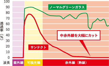 [サンテクトの効果]